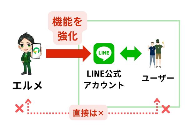 L Message(エルメ)とLINE公式アカウントの関係図