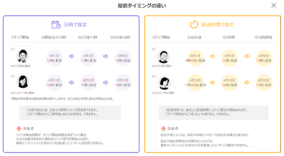 エルグラムのステップ配信の配信タイミング