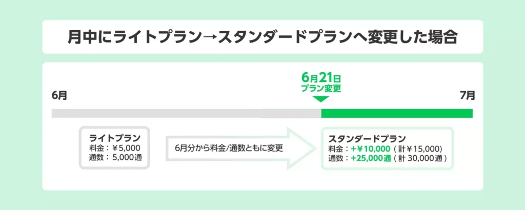 LINE公式アカウントを月中にプラン変更した場合